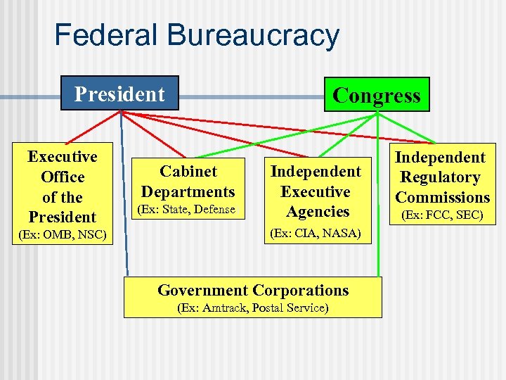 Federal Bureaucracy President Executive Office of the President (Ex: OMB, NSC) Congress Cabinet Departments