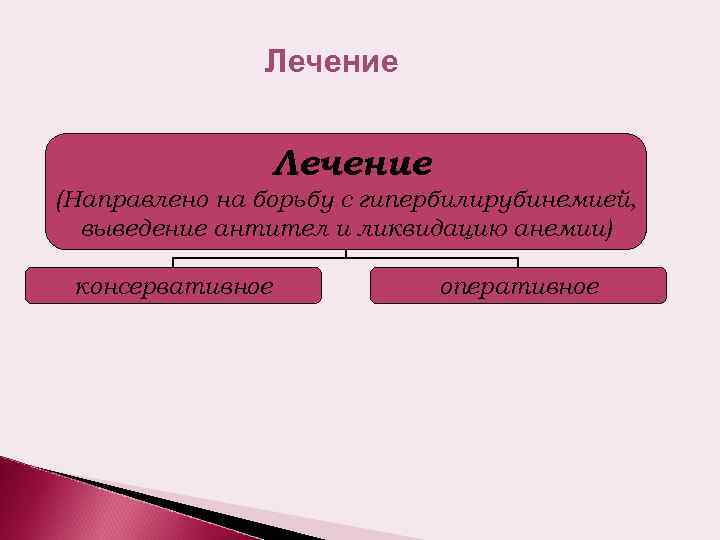 Лечение (Направлено на борьбу с гипербилирубинемией, выведение антител и ликвидацию анемии) консервативное оперативное 