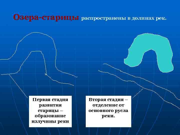 Озера-старицы распространены в долинах рек. Первая стадия развития старицы – образование излучины реки Вторая
