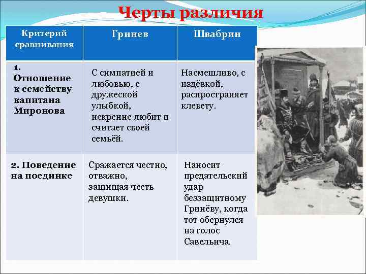 Черты различия Критерий сравнивания 1. Отношение к семейству капитана Миронова 2. Поведение на поединке