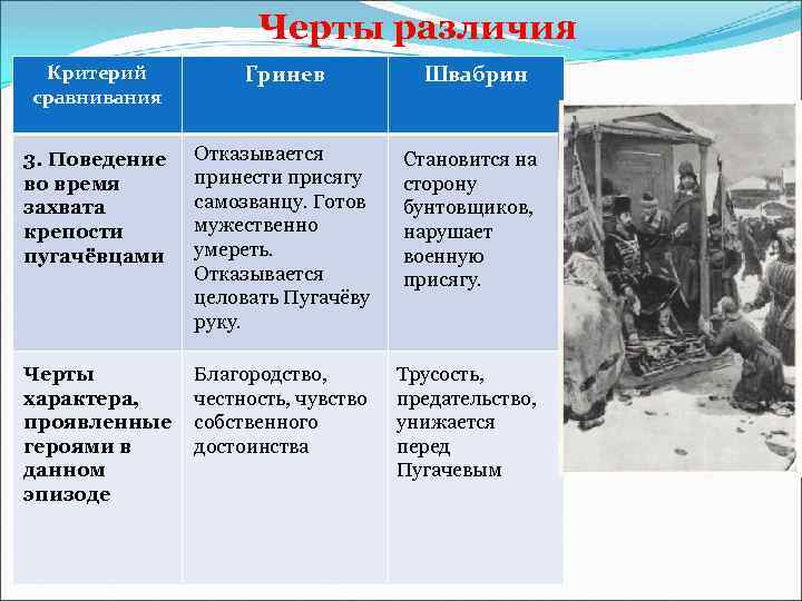 Черты различия Критерий сравнивания Гринев Швабрин 3. Поведение во время захвата крепости пугачёвцами Отказывается