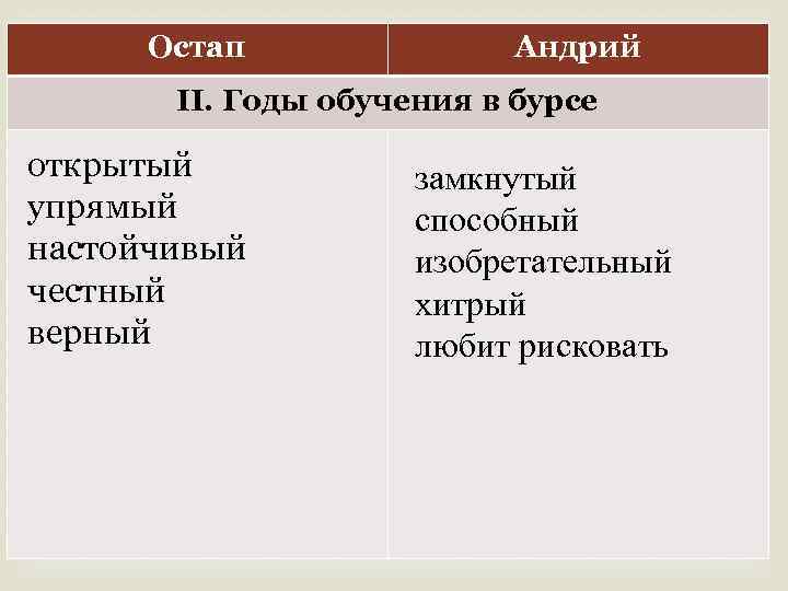 Остап Андрий ІІ. Годы обучения в бурсе открытый упрямый настойчивый честный верный замкнутый способный