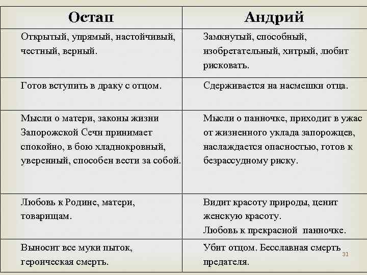 Остап Андрий Открытый, упрямый, настойчивый, честный, верный. Замкнутый, способный, изобретательный, хитрый, любит рисковать. Готов