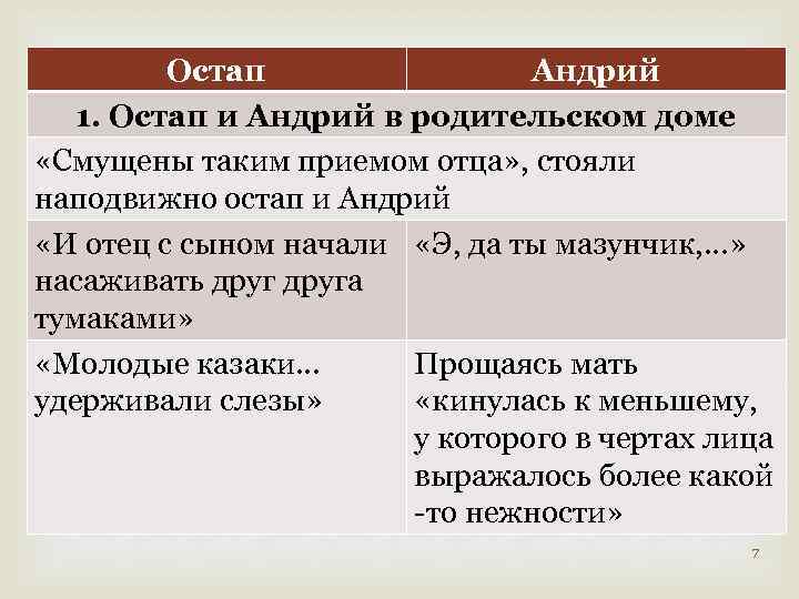 Остап Андрий 1. Остап и Андрий в родительском доме «Смущены таким приемом отца» ,