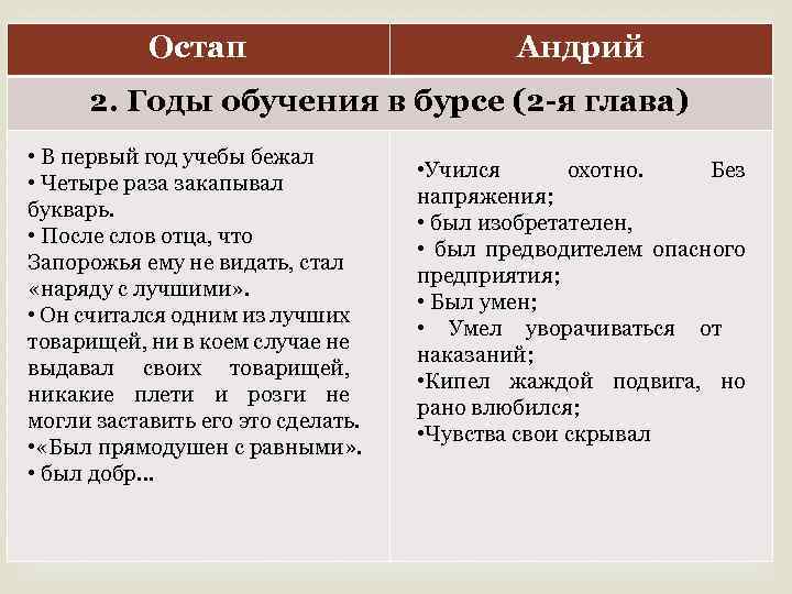 Сравнение остапа и андрия. Сравнительная характеристика Остапа и Андрия таблица 7. Сравнительная характеристика Остапа и Андрия из Тараса бульбы. Таблица сравнения Остап и Андрий Тарас Бульба. Сравнительная характеристика Остапа и Андрия Тарас Бульба портрет.