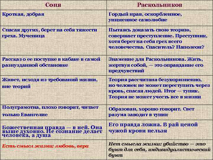 Соня Раскольников Кроткая, добрая Гордый нрав, оскорбленное, униженное самолюбие Спасая других, берет на себя