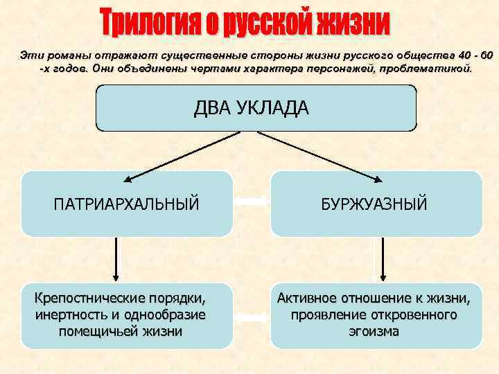 Эти романы отражают существенные стороны жизни русского общества 40 - 60 -х годов. Они