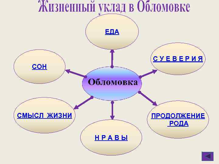ЕДА С У Е В Е Р И Я СОН Обломовка СМЫСЛ ЖИЗНИ ПРОДОЛЖЕНИЕ