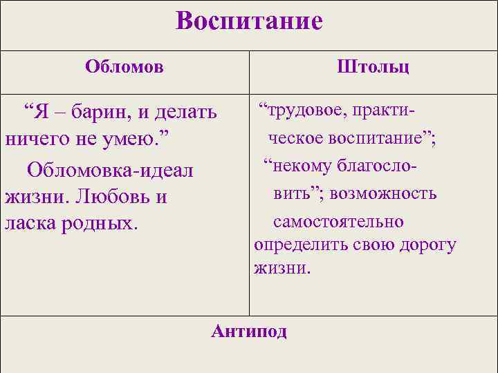 Антиподы в романе обломов