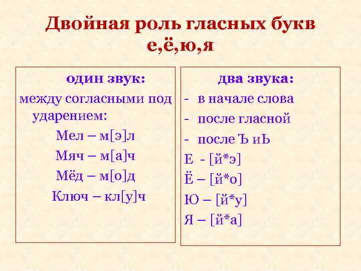 Двойная роль гласных букв е, ё, ю, я один звук: между согласными под ударением: