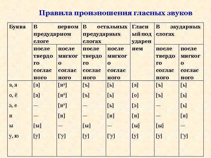 Картинки произношение гласных звуков