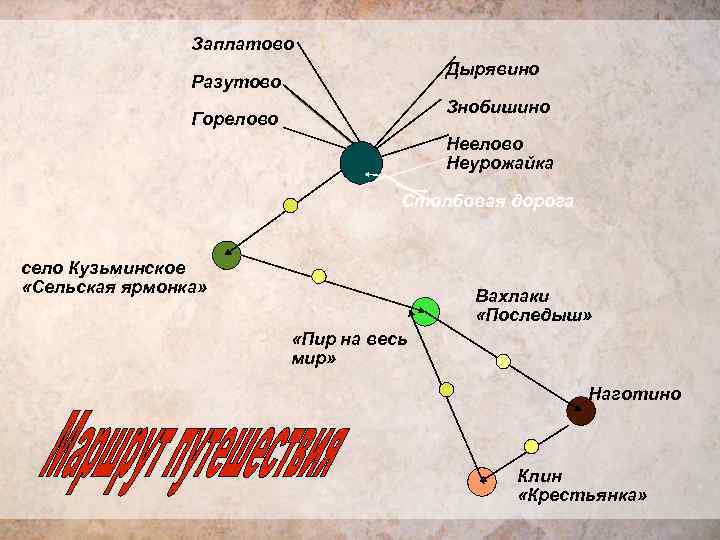 Заплатово Дырявино Разутово Знобишино Горелово Неурожайка Столбовая дорога село Кузьминское «Сельская ярмонка» Вахлаки «Последыш»