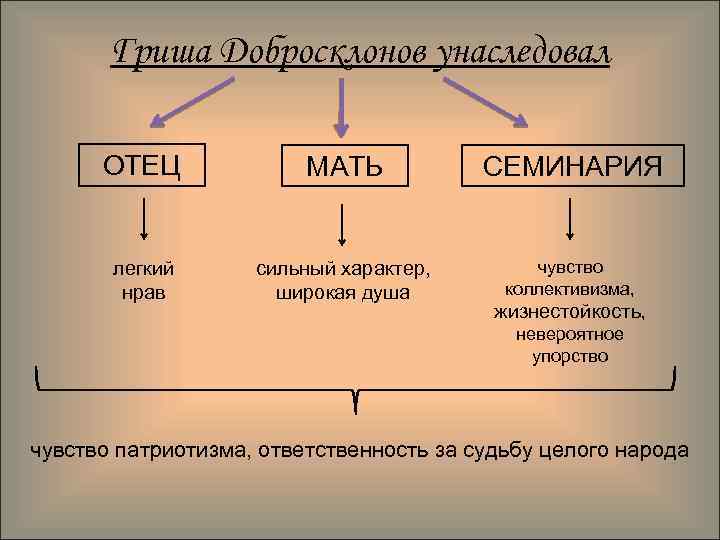 Гриша Добросклонов унаследовал ОТЕЦ МАТЬ легкий нрав сильный характер, широкая душа СЕМИНАРИЯ чувство коллективизма,