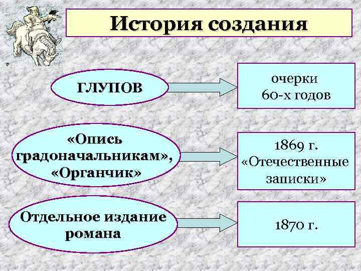 История создания ГЛУПОВ очерки 60 -х годов «Опись градоначальникам» , «Органчик» 1869 г. «Отечественные