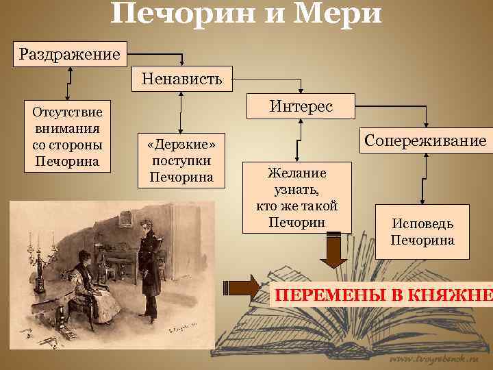 Печорин и Мери Раздражение Ненависть Отсутствие внимания со стороны Печорина Интерес «Дерзкие» поступки Печорина