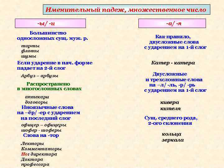 Именительный падеж, множественное число -ы/ -и Большинство односложных сущ. муж. р. торты флоты шумы