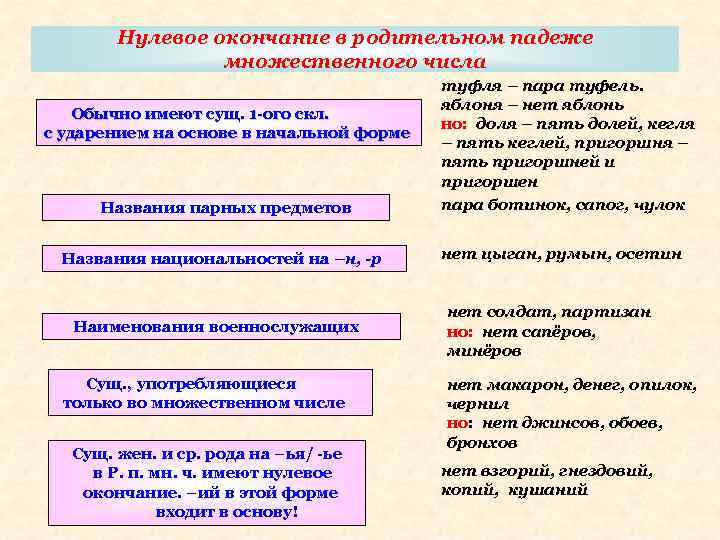 Презентация существительное 10 класс