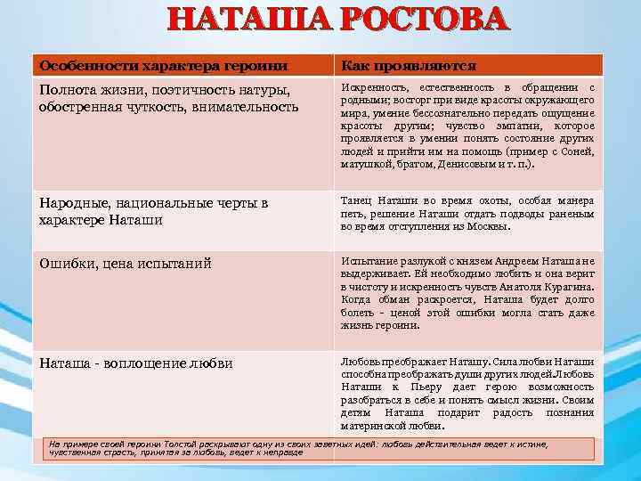 НАТАША РОСТОВА Особенности характера героини Как проявляются Полнота жизни, поэтичность натуры, обостренная чуткость, внимательность