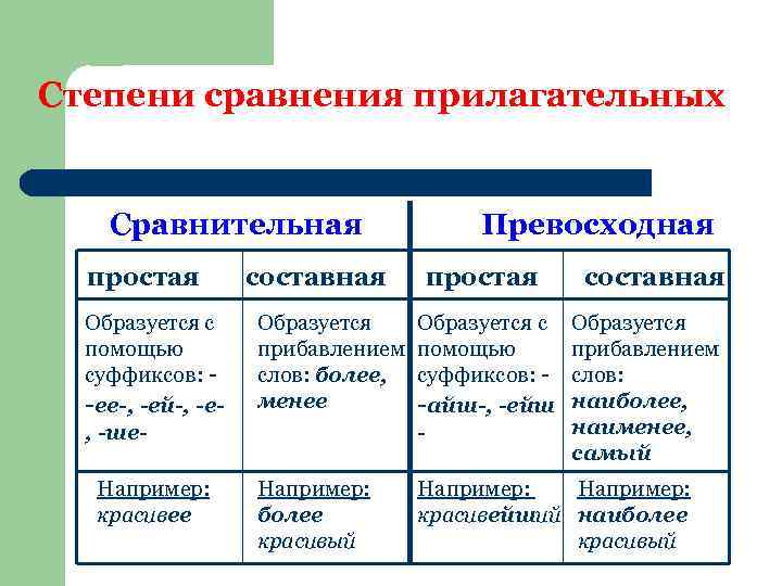 Степени сравнения прилагательных Сравнительная простая Образуется с помощью суффиксов: -ее-, -ей-, -е, -ше. Например: