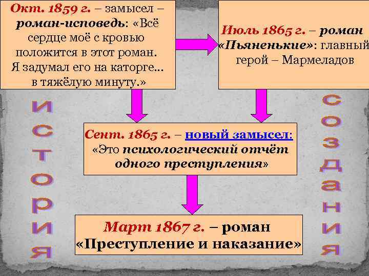 Окт. 1859 г. – замысел – роман-исповедь: «Всё сердце моё с кровью положится в