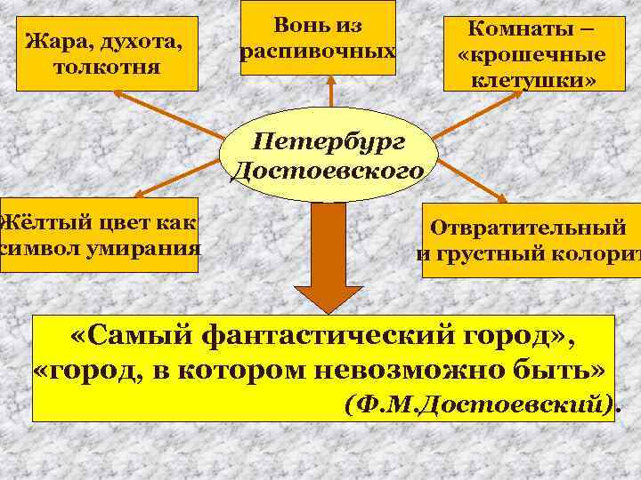 Почему петербург достоевского желтый