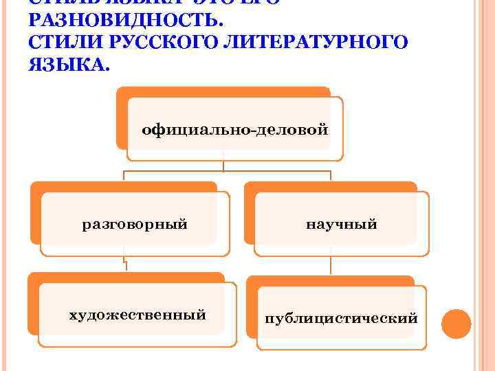 СТИЛЬ ЯЗЫКА- ЭТО ЕГО РАЗНОВИДНОСТЬ. СТИЛИ РУССКОГО ЛИТЕРАТУРНОГО ЯЗЫКА. официально-деловой разговорный научный художественный публицистический