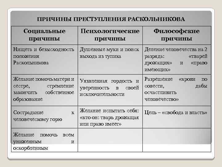 ПРИЧИНЫ ПРЕСТУПЛЕНИЯ РАСКОЛЬНИКОВА Социальные причины Психологические причины Философские причины Нищета и безысходность положения Раскольникова