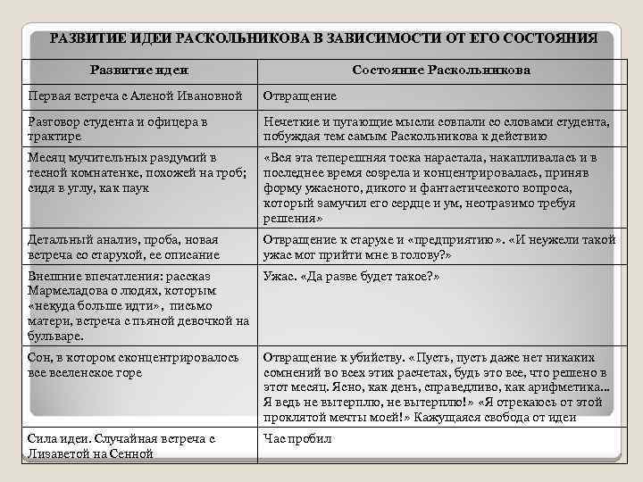 РАЗВИТИЕ ИДЕИ РАСКОЛЬНИКОВА В ЗАВИСИМОСТИ ОТ ЕГО СОСТОЯНИЯ Развитие идеи Состояние Раскольникова Первая встреча