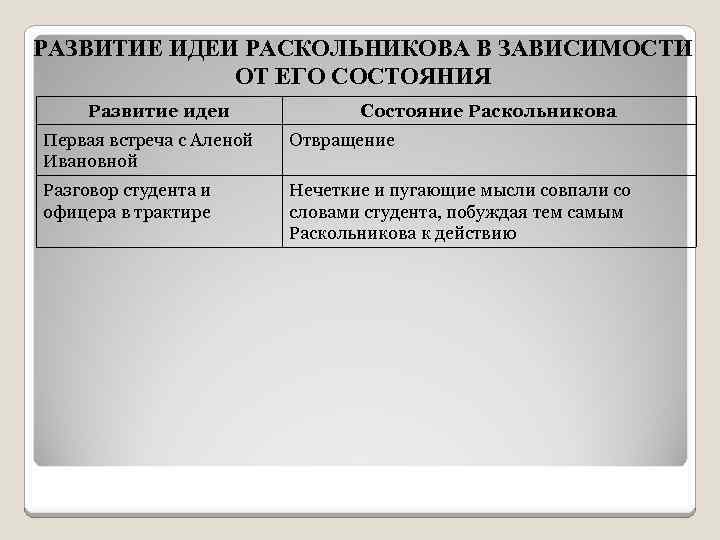 Идея раскольникова. Развитие идеи Раскольникова. Первая встреча с Аленой Ивановной состояние Раскольникова. Развитие идеи Раскольникова в зависимости от его состояния. Развитие идеи состояние Раскольникова.