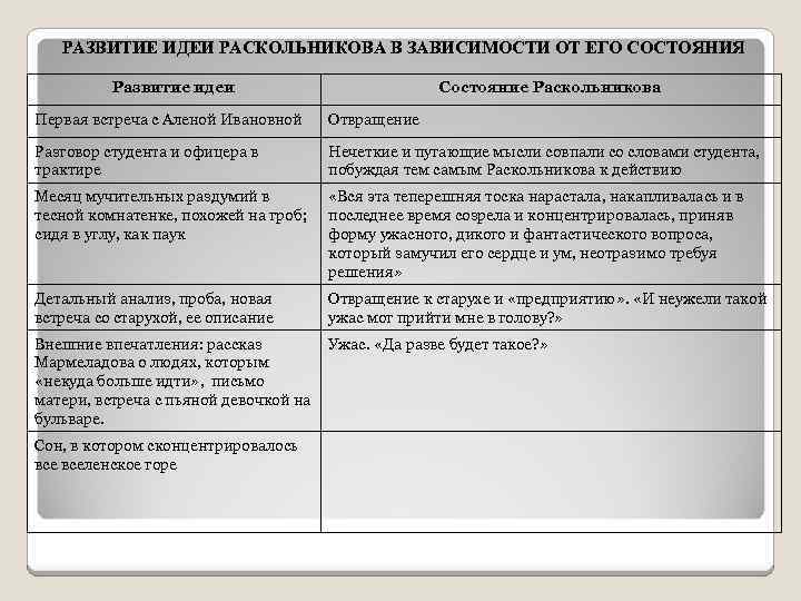 РАЗВИТИЕ ИДЕИ РАСКОЛЬНИКОВА В ЗАВИСИМОСТИ ОТ ЕГО СОСТОЯНИЯ Развитие идеи Состояние Раскольникова Первая встреча
