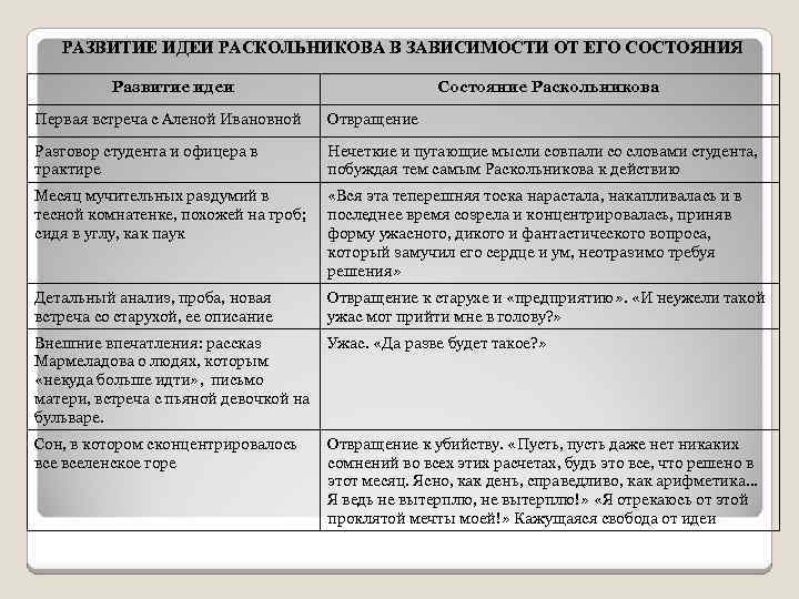 РАЗВИТИЕ ИДЕИ РАСКОЛЬНИКОВА В ЗАВИСИМОСТИ ОТ ЕГО СОСТОЯНИЯ Развитие идеи Состояние Раскольникова Первая встреча
