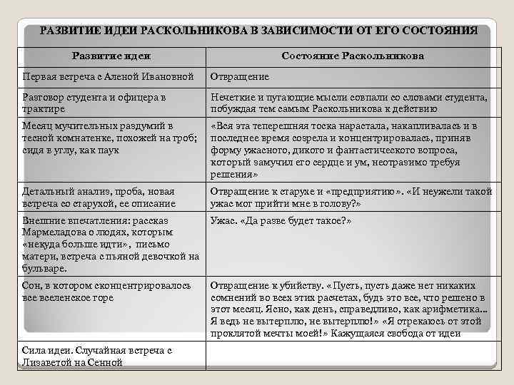 РАЗВИТИЕ ИДЕИ РАСКОЛЬНИКОВА В ЗАВИСИМОСТИ ОТ ЕГО СОСТОЯНИЯ Развитие идеи Состояние Раскольникова Первая встреча