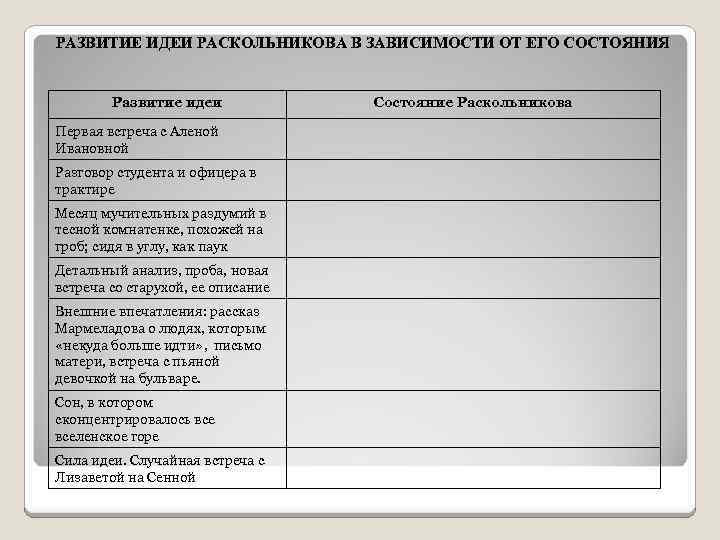 РАЗВИТИЕ ИДЕИ РАСКОЛЬНИКОВА В ЗАВИСИМОСТИ ОТ ЕГО СОСТОЯНИЯ Развитие идеи Первая встреча с Аленой