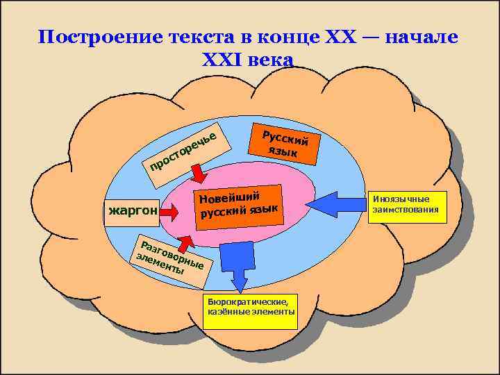 Построение текста в конце XX — начале XXI века ь еч р то ос