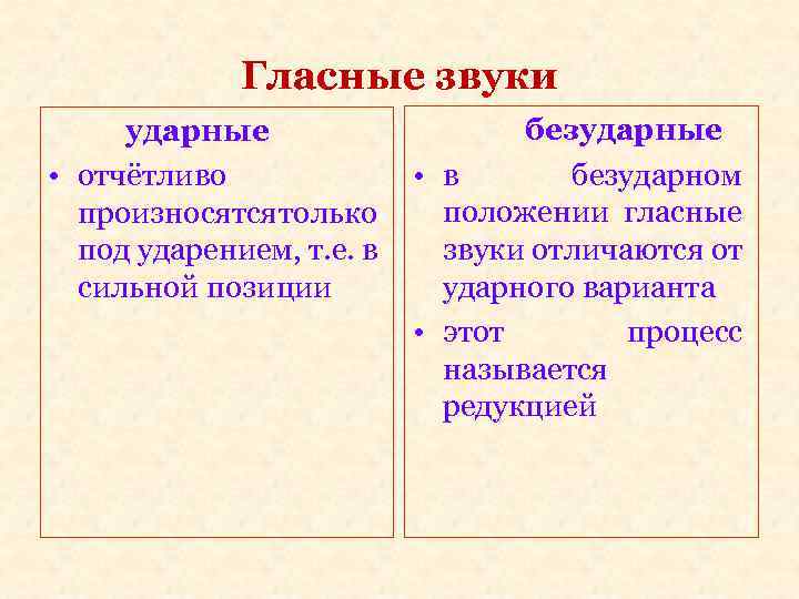 Гласные звуки ударные • отчётливо произносятся только под ударением, т. е. в сильной позиции