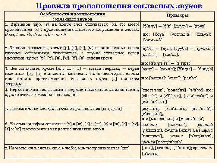 Правила произношения согласных звуков Особенности произношения Примеры согласных звуков 1. Взрывной звук [г] на