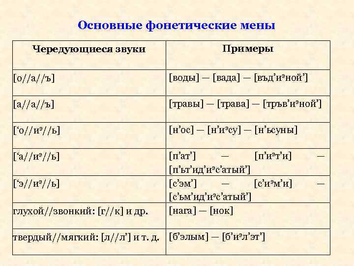 Основные фонетические мены Чередующиеся звуки Примеры [о//а//ъ] [воды] — [вада] — [въд’иэной’] [а//а//ъ] [травы]