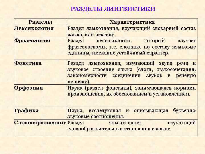 РАЗДЕЛЫ ЛИНГВИСТИКИ Разделы Лексикология Фразеология Фонетика Орфоэпия Графика Характеристика Раздел языкознания, изучающий словарный состав