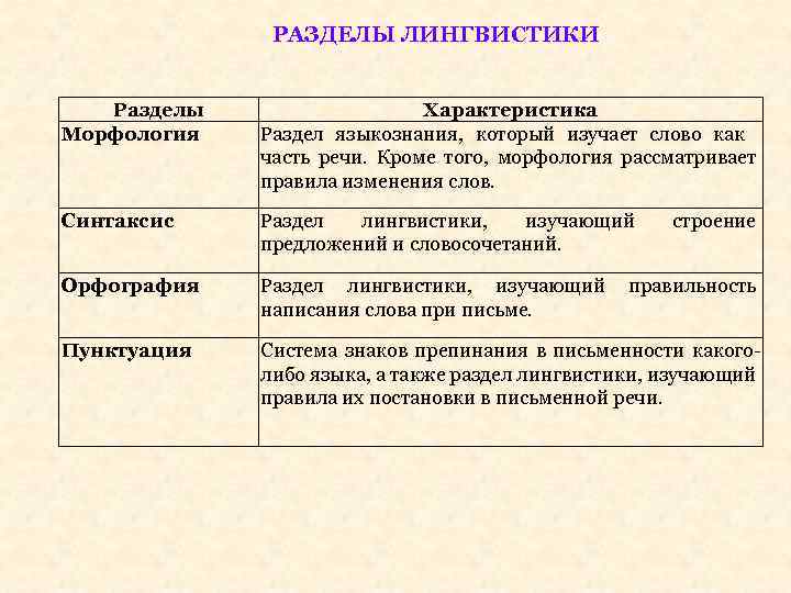 РАЗДЕЛЫ ЛИНГВИСТИКИ Разделы Морфология Характеристика Раздел языкознания, который изучает слово как часть речи. Кроме