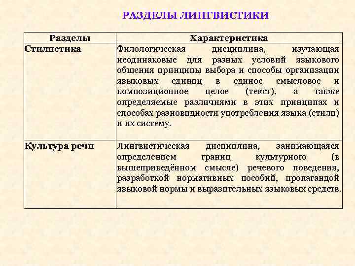 РАЗДЕЛЫ ЛИНГВИСТИКИ Разделы Стилистика Характеристика Филологическая дисциплина, изучающая неодинаковые для разных условий языкового общения