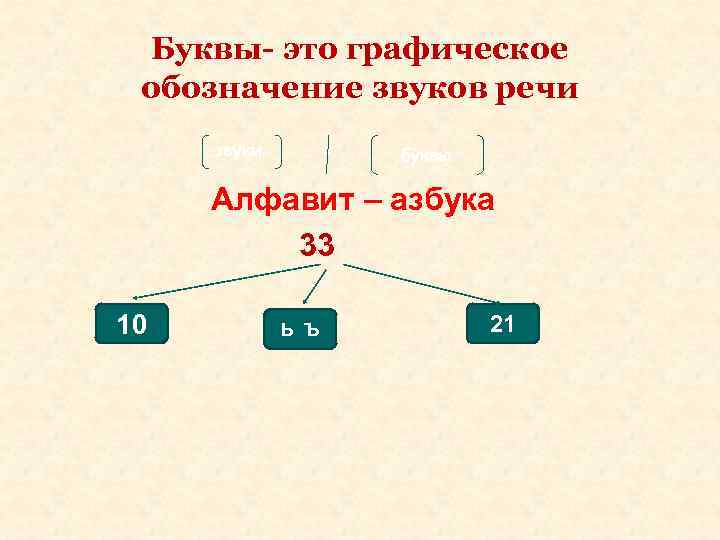 Буквы- это графическое обозначение звуков речи звуки = буквы Алфавит – азбука 33 10