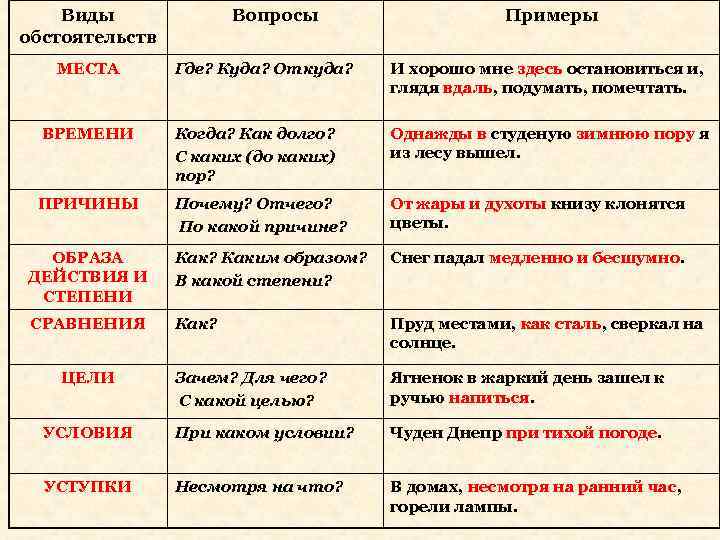 Виды обстоятельств МЕСТА Вопросы Примеры Где? Куда? Откуда? И хорошо мне здесь остановиться и,