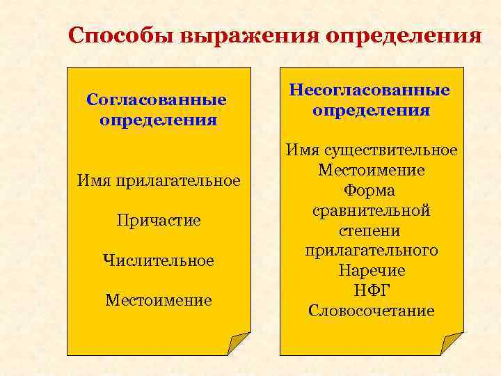 Способы выражения определения Согласованные определения Имя прилагательное Причастие Числительное Местоимение Несогласованные определения Имя существительное
