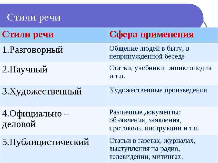 Стили речи схема