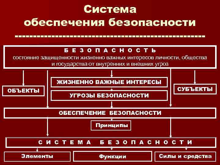 Факторы влияющие на национальную безопасность презентация