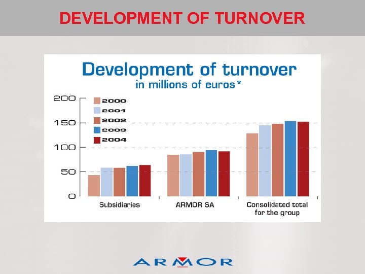 DEVELOPMENT OF TURNOVER 