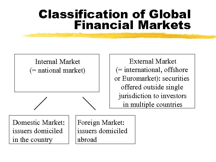 Classification of Global Financial Markets Internal Market (= national market) Domestic Market: issuers domiciled