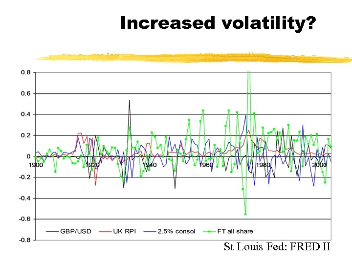 Increased volatility? St Louis Fed: FRED II 