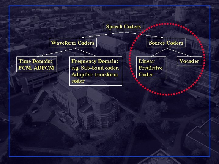 Speech Coders Waveform Coders Time Domain: PCM, ADPCM Frequency Domain: e. g. Sub-band coder,
