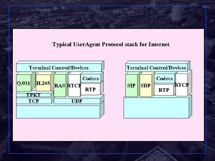 Typical User. Agent Protocol stack for Internet Terminal Control/Devices Q. 931 H. 245 RAS